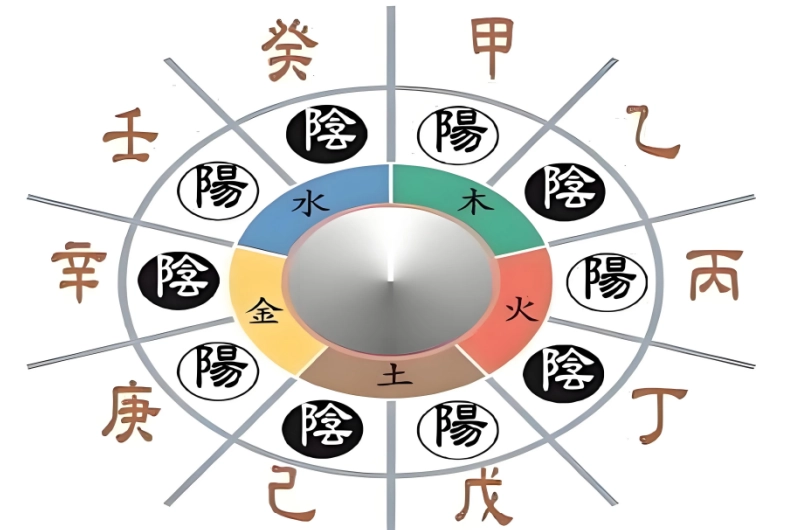 十天干喜忌歌-听雷观止录